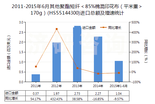 2011-2015年6月其他聚酯短纖＜85%棉混印花布（平米重＞170g）(HS55144300)進(jìn)口總額及增速統(tǒng)計(jì)